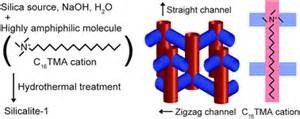 Zeolite άρνησης πτητικό οργανικό προσροφητικό Ποε ενώσεων στη χημική βιομηχανία